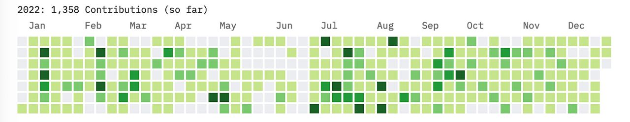GitHub contribution graph
